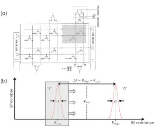Figure 7.  (a)  Architecture  that  enables  sensing  the  resistance  state  of  a  programmable  conductor  random  access  memory  element  using   comple-mentary resistive elements (dashed square)