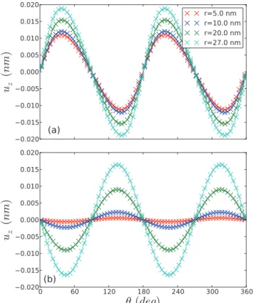 FIG. 9. (Color online) Angular and radius dependence of the displacement field u z reproduced from Figs