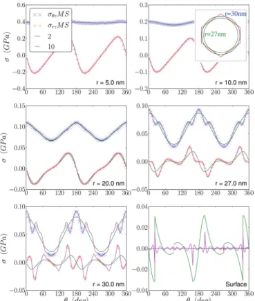 FIG. 11. (Color online) σ θ z ( × ) and σ rz ( + ) stress components (in GPa) calculated from our atomistic simulation at different r values in the case of an untwisted hexagonal nanowire