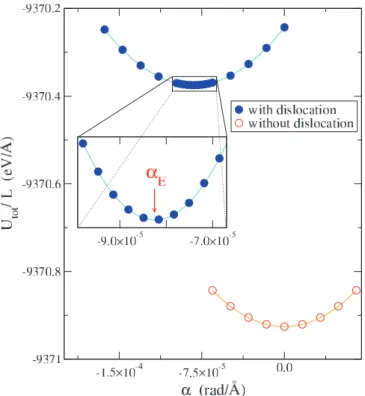 FIG. 2. (Color online) Atomistic calculations of the nanowire energy per unit length as a function of the applied torsion α in the two cases of a 10-nm radius nanowire containing a screw dislocation (solid circle) or not (open circle)