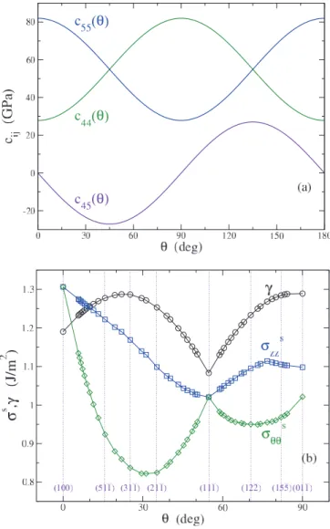 FIG. 3. (Color online) Bulk and surface anisotropy encountered in this work for a [011] copper nanowire described within the SMA potential: (a) θ dependence of the shear elastic moduli c 44 (θ), c 55 (θ), and c 45 (θ) according to Eq