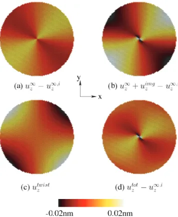 FIG. 6. (Color online) Angular dependence of the displacement field u z calculated from the various configurations illustrated in Fig