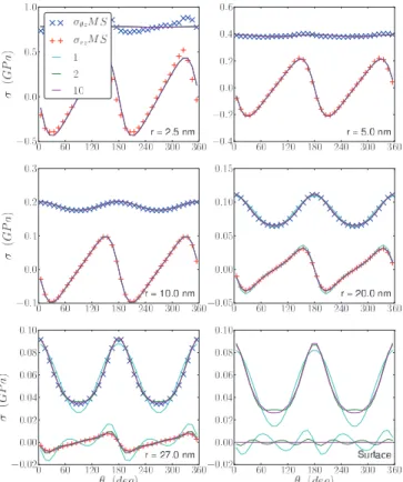 FIG. 7. (Color online) σ θ z ( × ) and σ rz ( + ) stress components (in GPa) calculated from our atomistic simulation at different r values in the case of an untwisted circular nanowire of radius R = 30 nm.