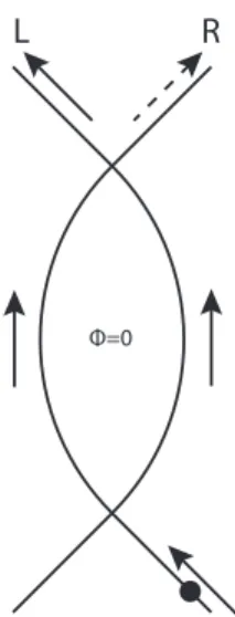 FIG. 6: For Φ = 0 electron goes to left arm.