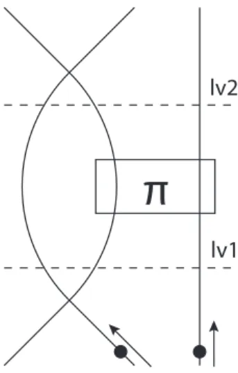 FIG. 4: (Color online). The 3 MZI setup (up to lv2) repre- repre-sented in terms of spin-counters: because of the interaction regions, the left and right MZIs in Fig