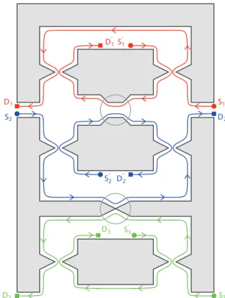 FIG. 5: (Color online). Geometry of the setup realized with edge states of the IQHE. S j , S j′ (j = 1, 2, 3) are electron sources and D j , D ′ j are drains