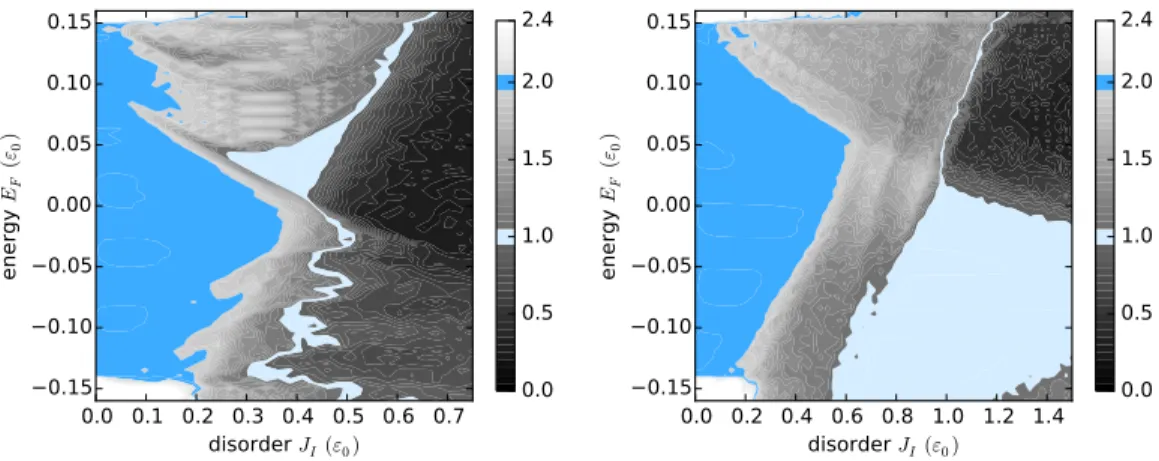 FIG. 1. (Color online) Conductance phase diagram in the Fermi energy E F , disorder strength J I parameter space, for the antiferromagnetic (left) and ferromagnetic (right) subband couplings