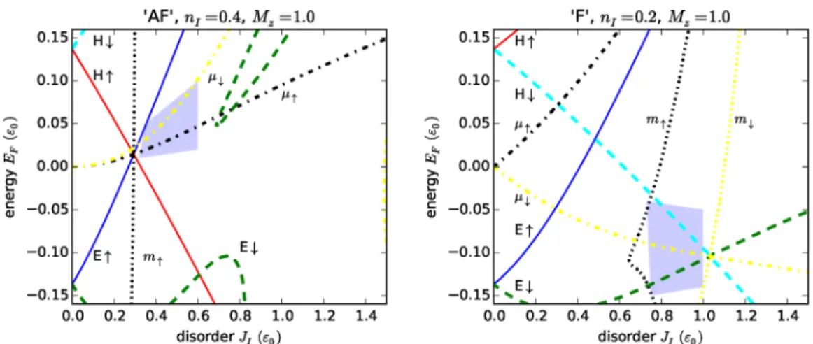 FIG. 4. (Color online) Phase diagram computed from the self-consistent Born approximation
