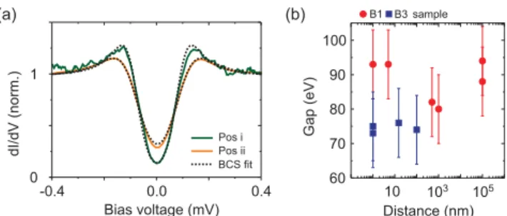 FIG. 4. (a) Normalized differential conductances (dI/dV) of tunnel contacts on superconducting silicon at two different spatial positions (T sample ¼ 110 mK)