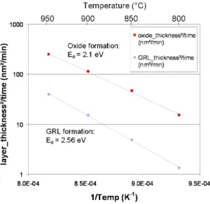 Figure 4: Oxide (top curve) and GRL (bottom curve) formation rates as a function of the inverse of the oxidation temperature