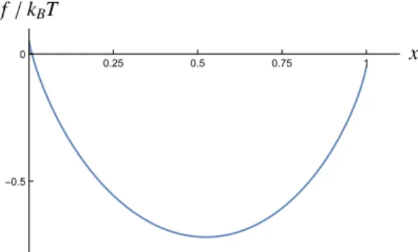 Figure 9: Free energy f of a layer with δ &lt; 0 and ∆ small either compared either to δ or k B T , which is a typical case for Si/Ge systems which is a solid solution