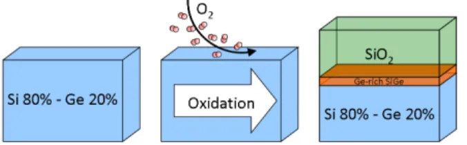 Figure 2: Oxidation of SiGe and formation of a Ge-rich layer by condensation of the germa- germa-nium at the interface.