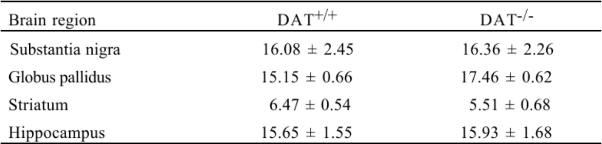 Table  1.  Quantification  of  the  autoradiographic  labeling  of  the  5-HTT  by  [3H]citalopram  in  the brain of DAT+/+ and DAT-/- mice.