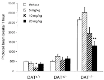 Figure  4.   Locomotor  dose-response  to  acute  fluoxetine  in  DAT+/+, DAT+/-, and DAT-/- mice.