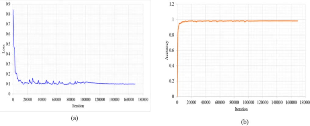 Figure 12: Training performance graphs: (a) Loss vs iteration graph, (b) accuracy versus iteration graph