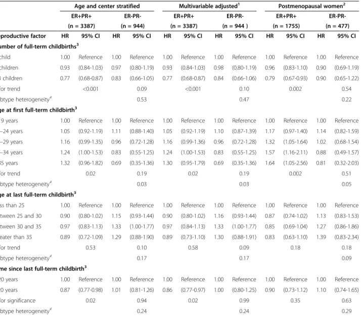 Table 3 A mutually adjusted model of pregnancy related variables and risk of ER+PR+ vs