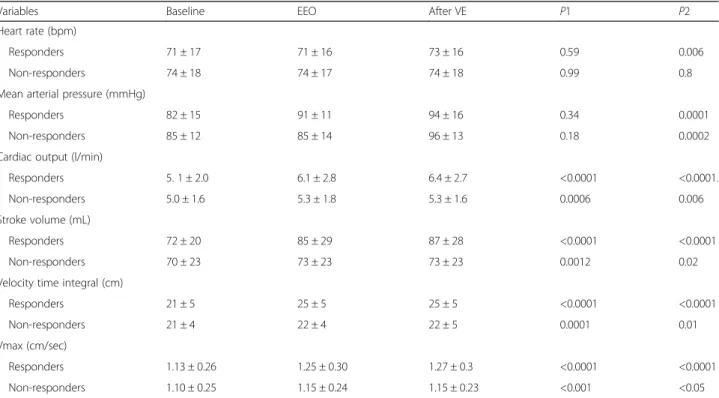 Table 2 Hemodynamic variables at baseline, at the end of the end-expiratory occlusion test and after volume expansion in responders ( n = 28) and non-responders ( n = 22)