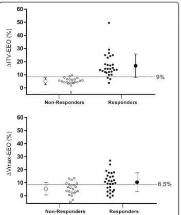 Fig. 2 Receiver operating characteristics curves evaluating the ability of the variations in velocity time integral (%) and peak velocity of aortic blood flow (%) during a 12-sec end-expiratory occlusion maneuver to predict fluid responsiveness