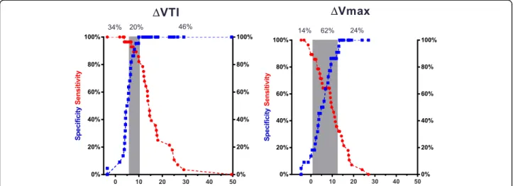 Fig. 3 Gray zone of the variations in velocity time integral (%) and peak velocity of aortic blood flow (%) induced by a 12-sec end-expiratory occlusion maneuver to predict fluid responsiveness