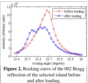 Figure 2. Rocking curve of the 002 Bragg reflection of the selected island before