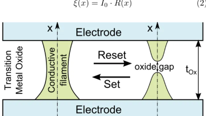 Fig. 1 schematically describes the set/reset mecha- mecha-nisms controlling the resistive switching phenomenon.