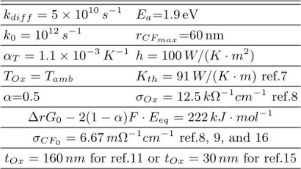 FIG. 2. Experimental I(V ) characteristics measured on a NiO-based memory structure presented in (a) ref.11 and (b) ref.15 and the corresponding simulation by using the present model and the physical parameters given in Table I
