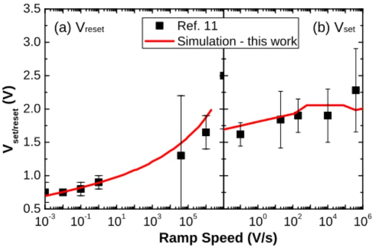 FIG. 4. (a) Simulation of set and reset I(V ) characteristics for I SetM ax = 5 mA and 10 mA