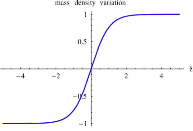 Figure 2: Classical density profile of the normalized density ( ˇ ρ ∈] − 1, +1[ ) associated with (29) and (30); the x-axis unit is ℓ.