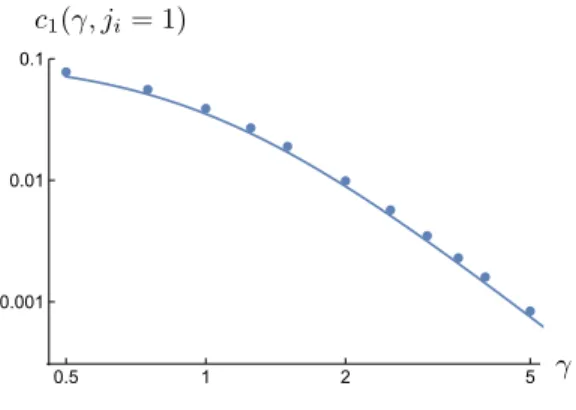 Figure 6: Behaviour of the numerical coefficient of the fit for B 3 γ (j, j, j; j, j, j) at spins of order 40, for varying γ, versus the asymptotic formula found in [27]