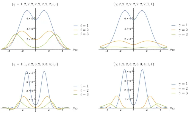 Figure 8: (In color in the online version) Plots of the integrand of (50) for simple irreps, showing the approximate peakedness of the virtual irrep ρ 12 on γj 12 , for l 12 = j 12 , as well as the parity of the integrand in ρ 12 , a consequence of (40)