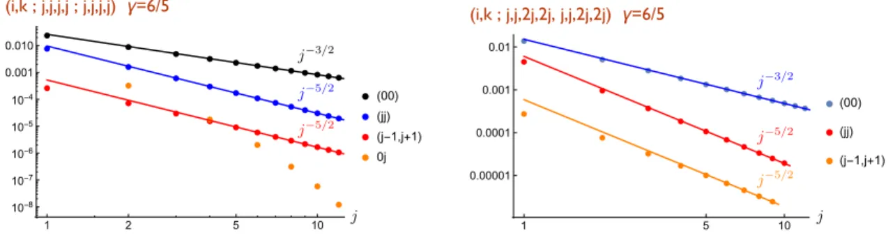 Figure 14: (In color in the online version) Asymptotic behaviour of B 4 γ for two minimal spin configurations l i ≡ j i , for different intertwiner labels j 12 and l 12 , and corresponding fits