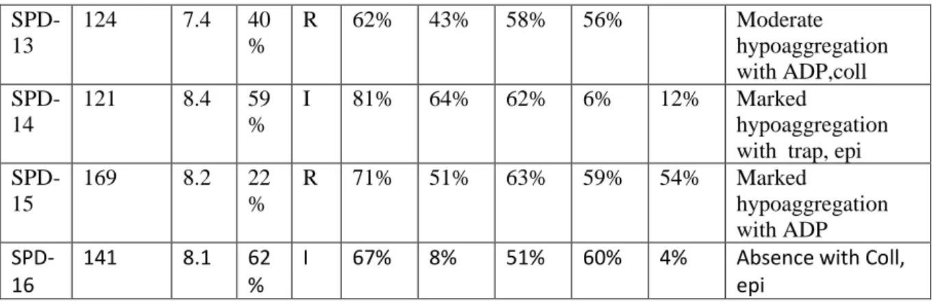 Table 3  Patient  Type  Expression of CD63a (%)  Dense bodies  assessed by WM (%)  Type of d SPD 