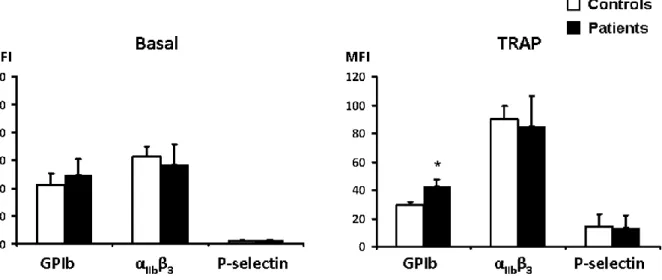 Figure  1 (A) Platelet ATP release in response to 10-μM ADP, 2 μg/mL collagen (COL), or TRAP-6  showing profound decreased secretion in 