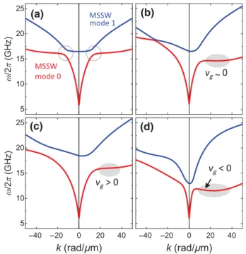 FIG. 1. (a) Dispersion relations for the two lowest-frequency MSSW modes in a 38-nm-thick single layer with an exchange constant of 15 pJ/m and a saturation magnetization of 1060 kA/m submitted to a transverse applied magnetic ﬁeld μ 0 H 0 = 30 mT, as obta