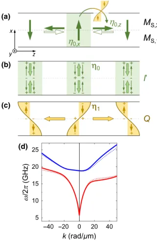 FIG. 3. (a) Indirect QI  coupling between the in-plane and out- out-of-plane components of uniform mode η¯ 0 through hybridization with antisymmetric mode η¯ 1 