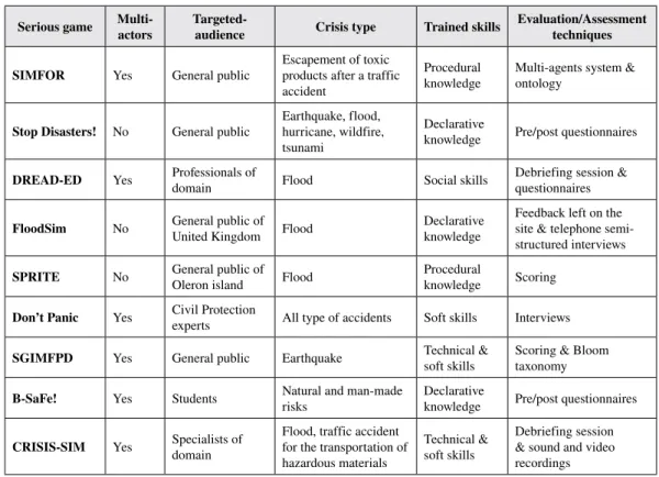 Table 1. CMSG summary Serious game 