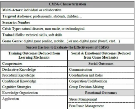 Table 2. Grid-Characterization Evaluation-Crisis Management Serious Games (G-CE-CMSG)