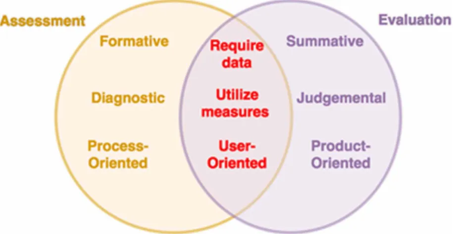 Figure 1. Assessment Vs Evaluation