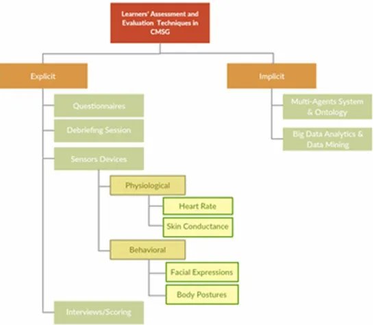 Figure 2. Classification of Learners’ Assessment and Evaluation Techniques in CMSG