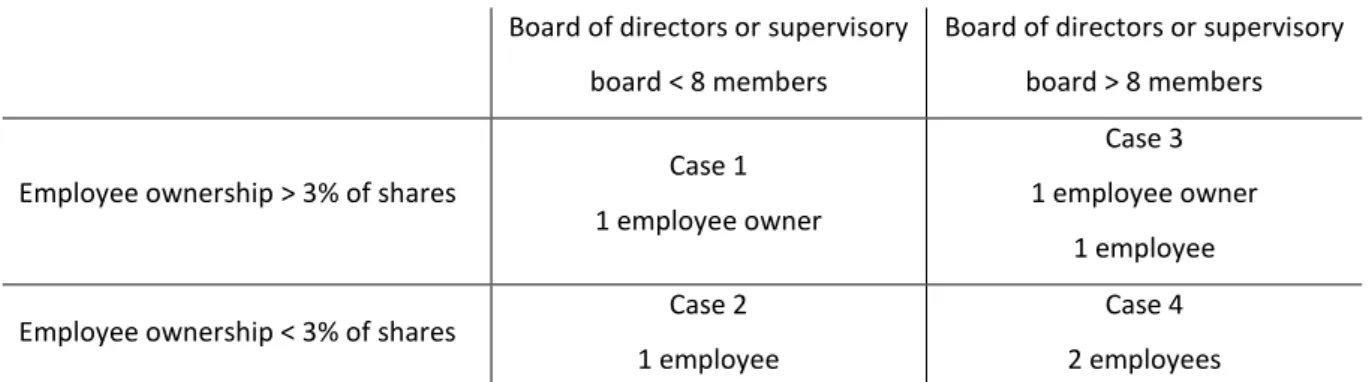 Table 1: Rules regarding board representation of employees and employee owners according to the PACTE law,  applicable to companies with more than 1,000 employees in France or 5,000 in France and abroad