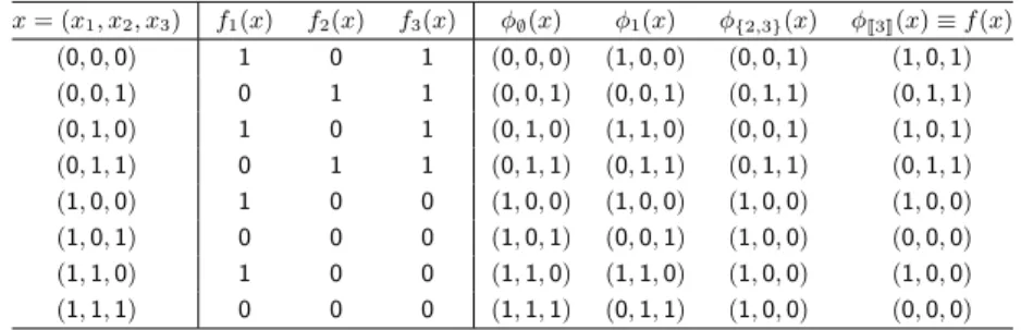 Table 1 Configurations, local functions ((f i ) i∈ J3K ) and four updating functions (ϕ ∅ , ϕ 1 , ϕ {2,3} , and ϕ J3K ) of Boolean network f presented in Example 2.