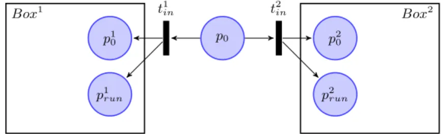 Fig. 4. Reduction from language inclusion. The Figure 5 represents the content of the box Box 1 , it is similar for Box 2 .