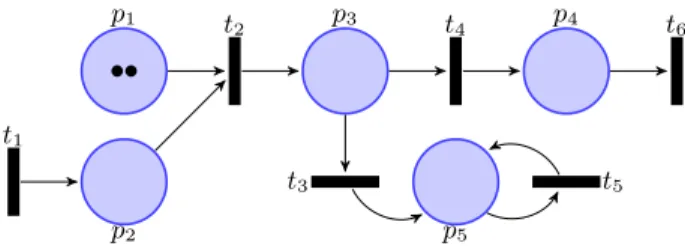 Fig. 1. A net system. Circles are places and rectangles are transitions. In the initial marking, p 1 has two tokens represented by the two black dots.