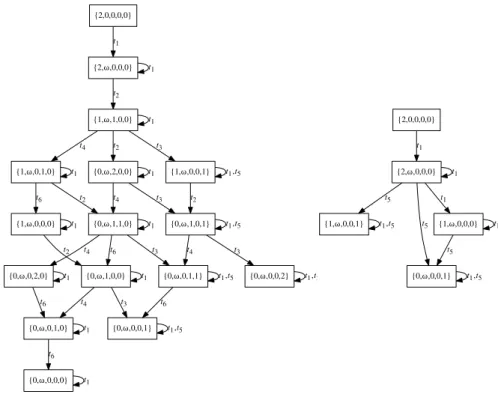 Fig. 2. Left: the coverability graph of the NS in Figure 1. Right: The BCG of the NS in Figure 1 where T i = {t 2 , t 3 , t 4 , t 6 } and T s = {t 6 }