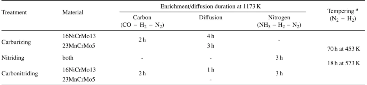 Table 2: Treatment durations for carburizing, austenitic nitriding and carbonitriding.
