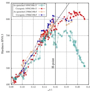 Figure 4: Validity of adopted hardening model below the H-point for alloys 16NiCrMo13 and 23MnCrMo5.