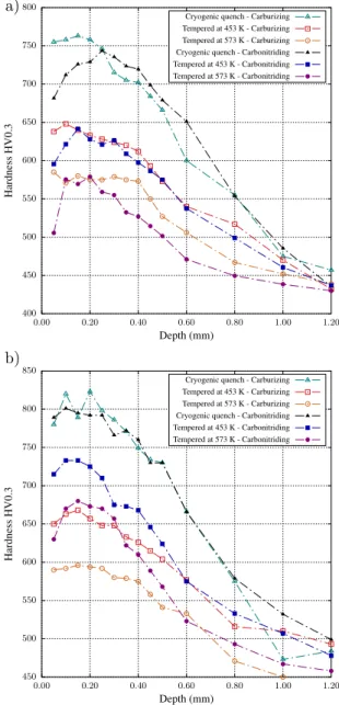 Figure 5: Hardness profiles after oil quenching, cryogenic treatment and tempering for alloys (a) 16NiCrMo13 and (b) 23MnCrMo5.