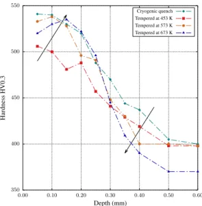 Figure 6: Micro-hardness profiles after cryogenic treatment and dif- dif-ferent tempering conditions for alloy 16NiCrMo13 nitrided.
