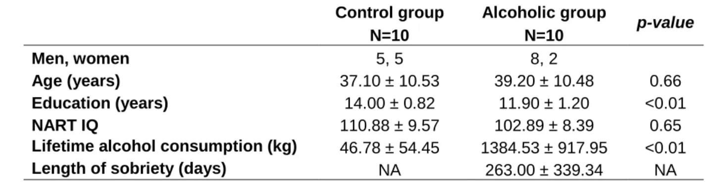 Table 1: Demographic characteristics of the control and alcoholic groups (mean±SD)  Control group  Alcoholic group 