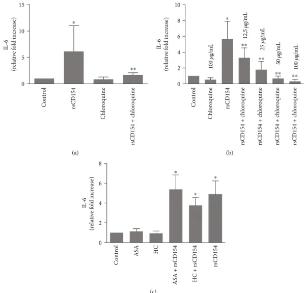 Figure 7: Chloroquine alleviates the CD154-mediated induction of IL-6 in HK-2 cells. (a) HK-2 cells were preincubated with chloroquine (50 μ g/mL) and then incubated for 3 hours at 0.1% O 2 in the presence or not of rsCD154; IL-6 protein was measured by EL